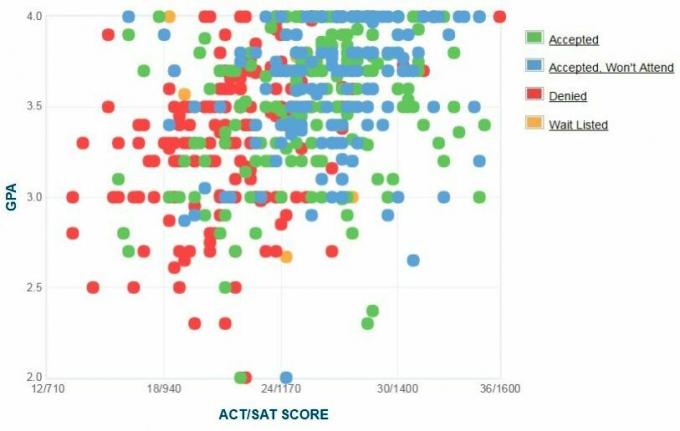 Γράφημα GPA / SAT / ACT για τους υποψηφίους CUNY Baruch College.