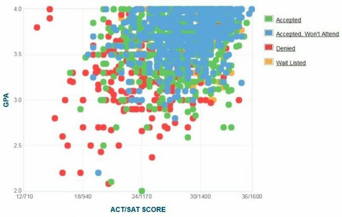 Γράφημα GPA / SAT / ACT του Αιτούντος Αμερικανικού Πανεπιστημίου.