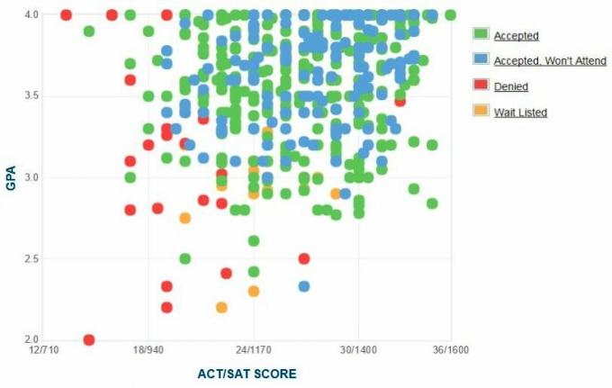 Γράφημα GPA / SAT / ACT για τους αιτούντες του Knox College.