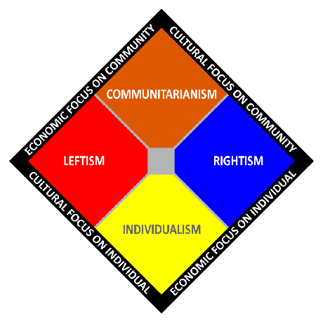 Ο κομμουνισμός απεικονίζεται σε ένα διάγραμμα πολιτικού φάσματος δύο αξόνων