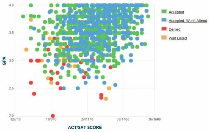 Γράφημα GPA / SAT / ACT για τους αιτούντες του Πανεπιστημίου Stetson.