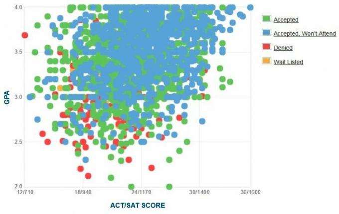 Γράφημα GPA / SAT / ACT για τους αιτούντες του Πανεπιστημίου του Σαν Φρανσίσκο.