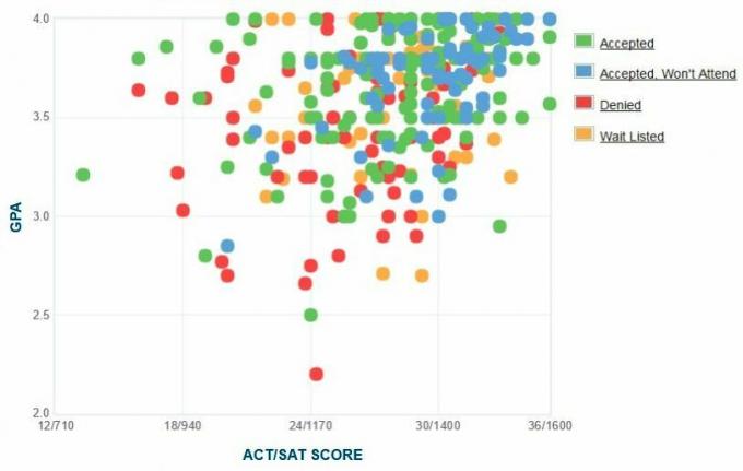 Γράφημα GPA / SAT / ACT για τους αιτούντες του Dickinson College.