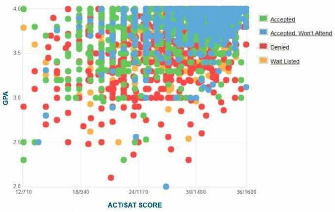 Γράφημα GPA / SAT / ACT για τους αιτούντες του Πανεπιστημίου του Michigan.