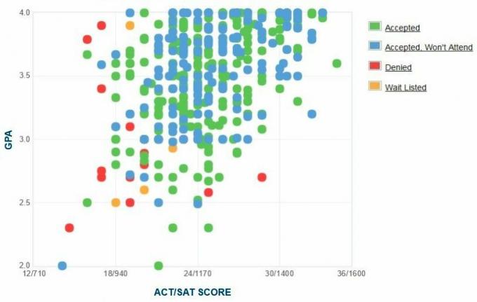 Γράφημα GPA / SAT / ACT για τους υποψηφίους του Πανεπιστημίου του Michigan-Dearborn.