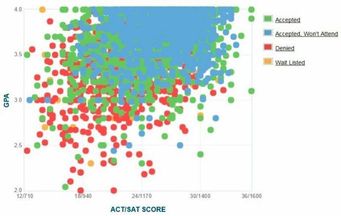 Γράφημα GPA / SAT / ACT για τους αιτούντες του Πανεπιστημίου του Σαν Ντιέγκο