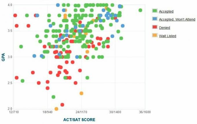 Γράφημα GPA / SAT / ACT για τους υποψηφίους μόδας του Ινστιτούτου Τεχνολογίας Τεχνολογίας.