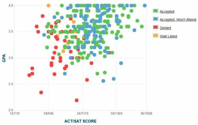 Αυτοματοποιημένο γράφημα GPA / SAT / ACT από τους αιτούντες το Κολλέγιο Ramapo.