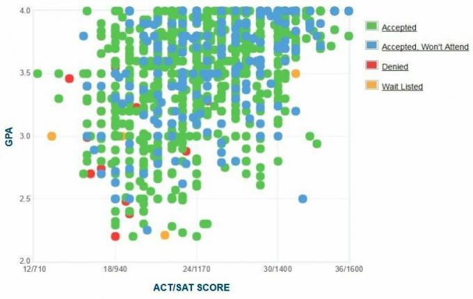 Μορφή GPA / SAT / ACT που υποβλήθηκε από τον κρατικό πανεπιστήμιο του Mississippi.