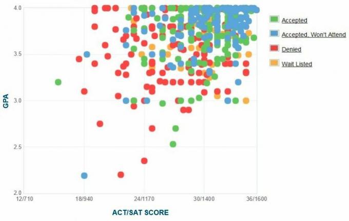 Γράφημα GPA / SAT / ACT για τους υποψηφίους του Grinnell College.