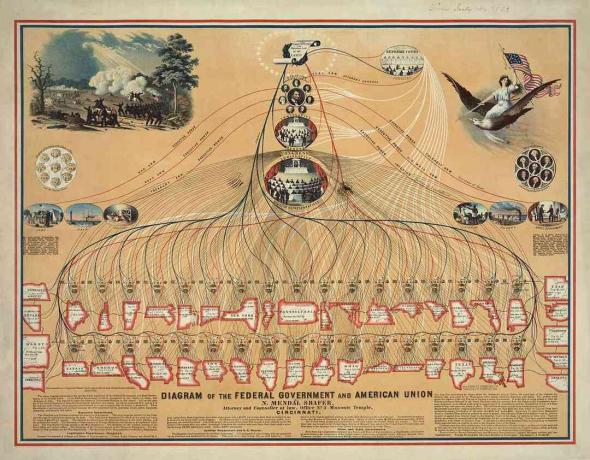 Ένα διάγραμμα του 1862 της ομοσπονδιακής κυβέρνησης και της Αμερικανικής Ένωσης