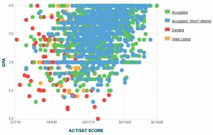 Γράφημα GPA / SAT / ACT για τους αιτούντες του Πανεπιστημίου του Hofstra.