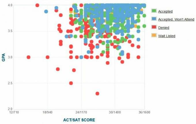 Γράφημα GPA / SAT / ACT για τους υποψηφίους της Σχολής των Ορυχείων του Κολοράντο.