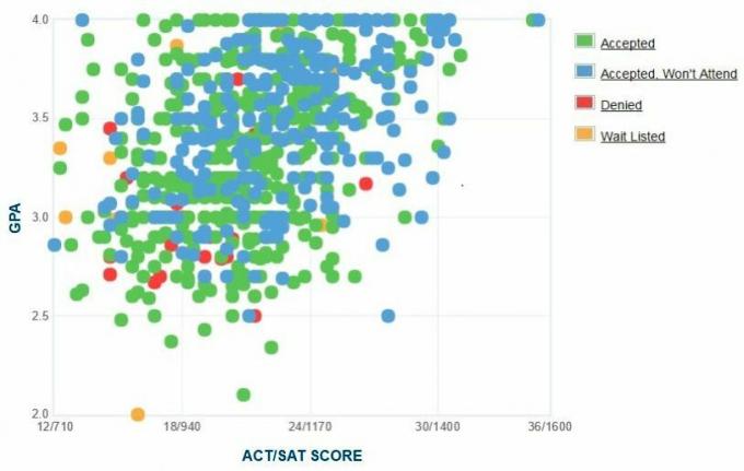 Γράφημα GPA / SAT / ACT για τους υποψηφίους του Cal State San Bernardino.