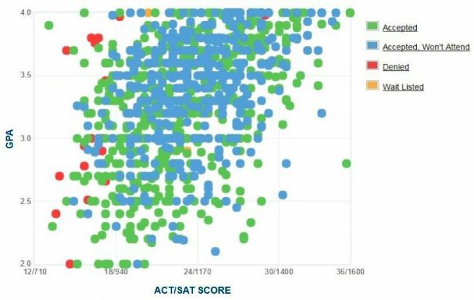 Γράφημα GPA / SAT / ACT για τους αιτούντες του Πανεπιστημίου του Χάρτφορντ.