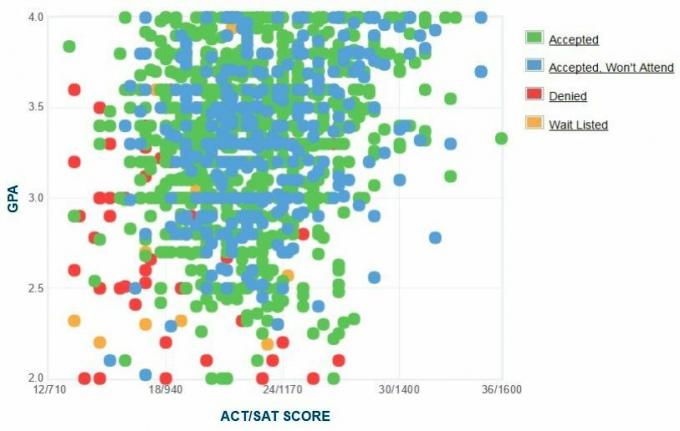 Γράφημα GPA / SAT / ACT για τους αιτούντες του παράκτιου Πανεπιστημίου της Καρολίνας.