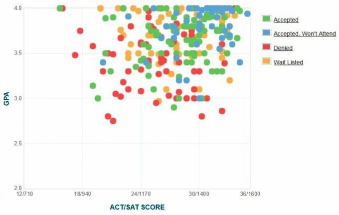 Κλάδο του Κονέκτικατ "Αυτοαναφερόμενος GPA / SAT / ACT Graph".