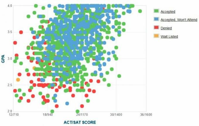 Γράφημα GPA / SAT / ACT για τους αιτούντες του Old Dominion University.