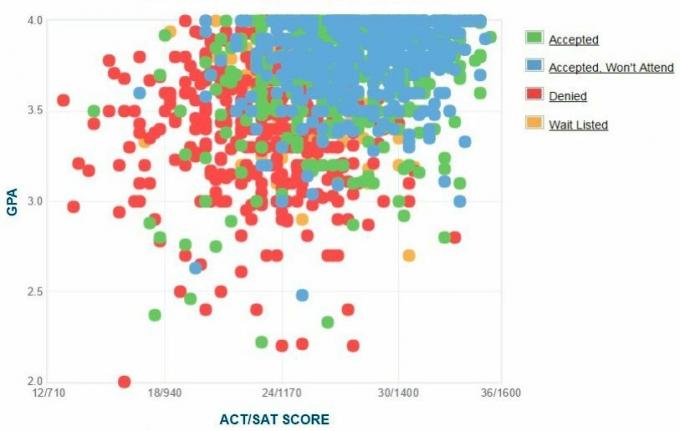 Γράφημα GPA / SAT / ACT για τους αιτούντες του Πανεπιστημίου του Σαν Ντιέγκο.