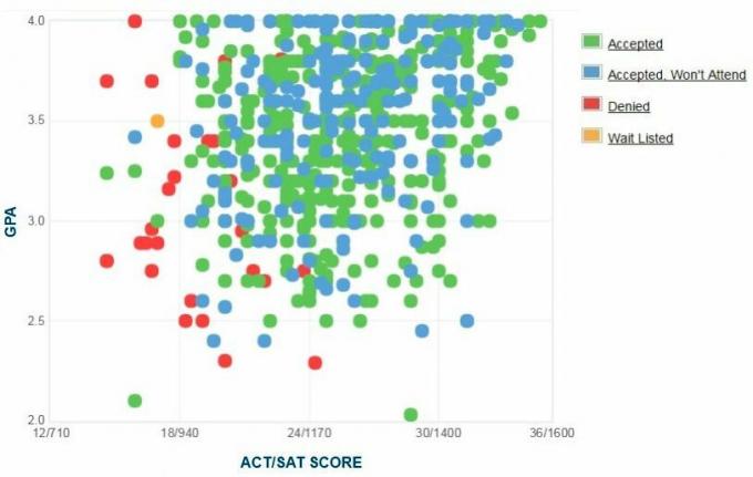 Γράφημα GPA / SAT / ACT των αιτούντων του Loyola University New Orleans.