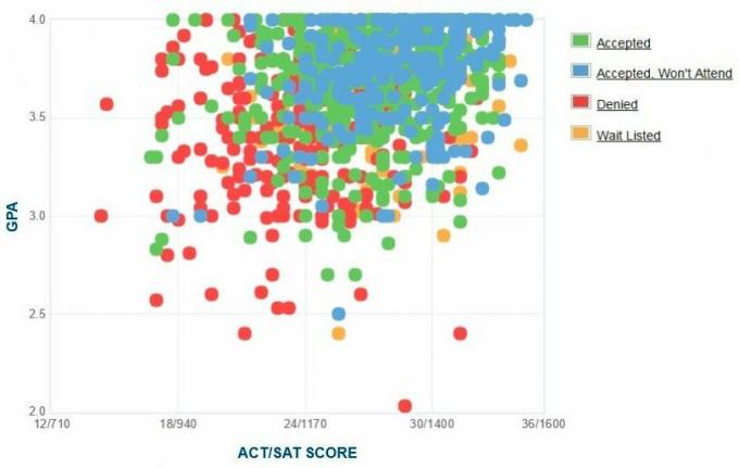 Γράφημα GPA / SAT / ACT για τους αιτούντες του Πανεπιστημίου Chapman.