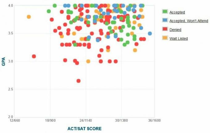 Γράφημα GPA / SAT / ACT που υπέβαλε ο αιτητής του Bates College