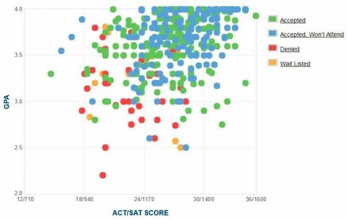 Γράφημα GPA / SAT / ACT για τους αιτούντες του UNC Asheville.