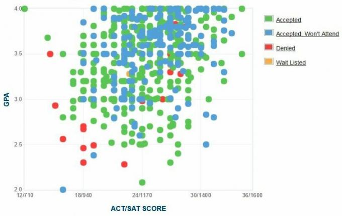 Πανεπιστήμιο του Κολοράντο Ντένβερ GPA, SAT Score και ACT Score Data for Admission