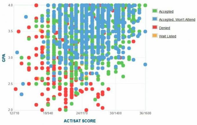 Γράφημα GPA / SAT / ACT για τους αιτούντες του Πανεπιστημίου του Ιλλινόις στο Σικάγο.