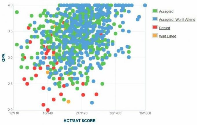 Γράφημα GPA / SAT / ACT για τους αιτούντες του Sonoma State University.