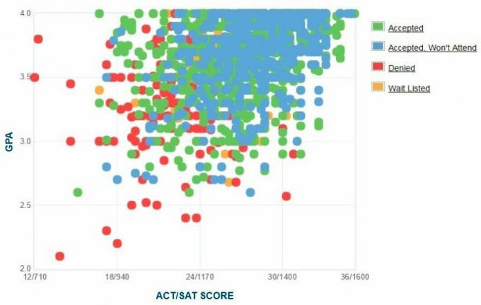 Γράφημα GPA / SAT / ACT για τους αιτούντες του Πανεπιστημίου του Delaware.