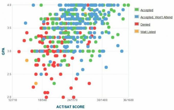 Γράφημα GPA / SAT / ACT για τους υποψηφίους CUNY Queens College.