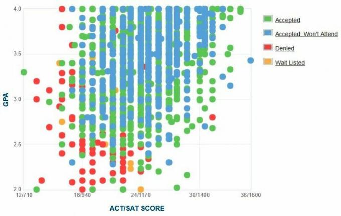 Γράφημα GPA / SAT / ACT για τους αιτούντες του Πανεπιστημίου του Illinois State University.