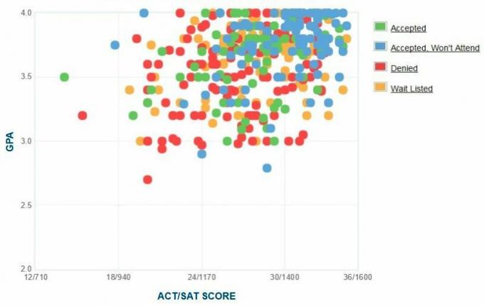 Γράφημα GPA / SAT / ACT για τους αιτούντες του Skidmore College.