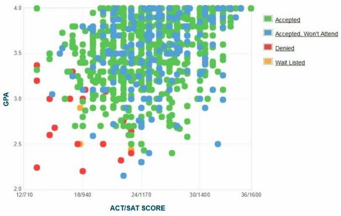 Γράφημα GPA / SAT / ACT για τους υποψηφίους του Πανεπιστημίου της Οκλαχόμα.