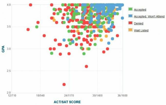 Γράφημα GPA / SAT / ACT για τους αιτούντες του Πανεπιστημίου Bucknell.