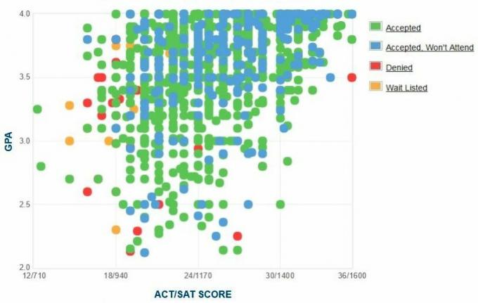 Πανεπιστήμιο της Αλαμπάμα στο γράφημα GPA / SAT / ACT για τους αιτούντες του Μπέρμιγχαμ.