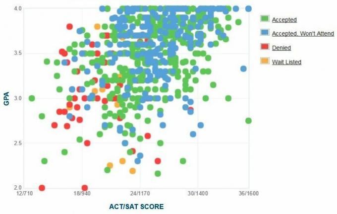 Γράφημα GPA / SAT / ACT που υπέβαλε ο υποψήφιος στο πανεπιστήμιο Rowan.