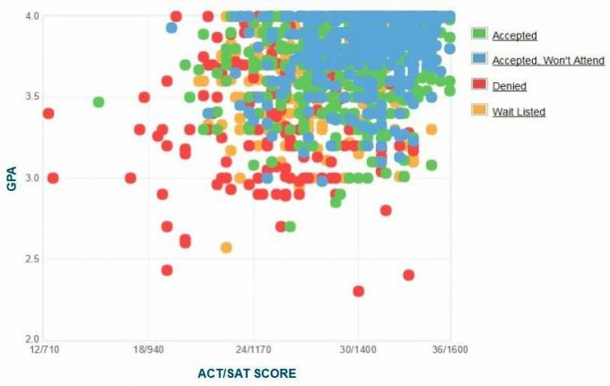 Γράφημα GPA / SAT / ACT των αναφερόμενων αιτούντων RPI.