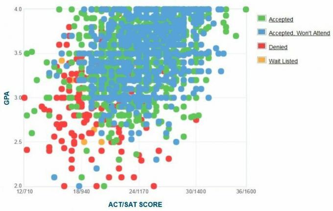 Πανεπιστήμιο της Τάμπα Γράφημα GPA / SAT / ACT που υποβλήθηκε από τους αιτούντες.