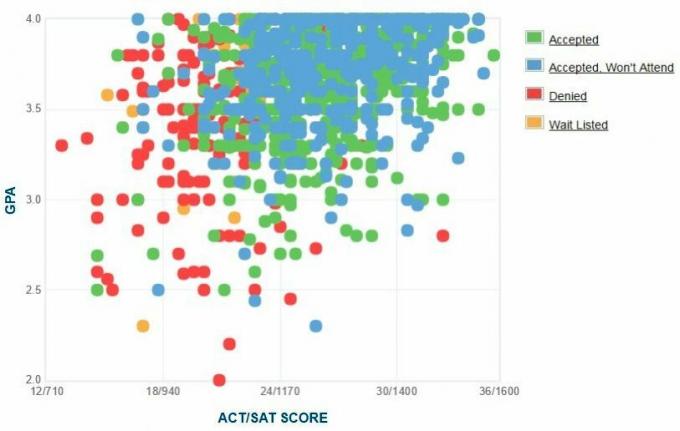 Γράφημα GPA / SAT / ACT για τους υποψηφίους του Mercer University.