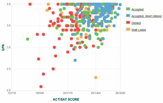 Lafayette College Ο αυτοαναφερόμενος υποψήφιος GPA / SAT / ACT Graph.