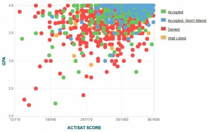 Γράφημα GPA/SAT/ACT που αναφέρουν οι ίδιοι οι αιτούντες του Georgetown