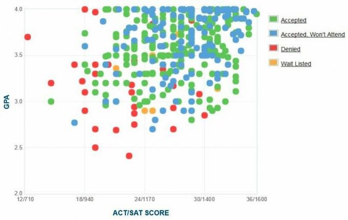 Γράφημα GPA / SAT / ACT για τους υποψηφίους του Beloit College.