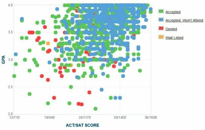 Γράφημα GPA / SAT / ACT για τους υποψηφίους του Rochester Institute of Technology.