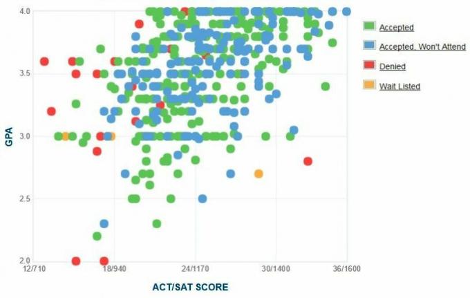 Γράφημα GPA / SAT / ACT για τους αιτούντες του Ινστιτούτου Τεχνολογίας της Νέας Υόρκης.