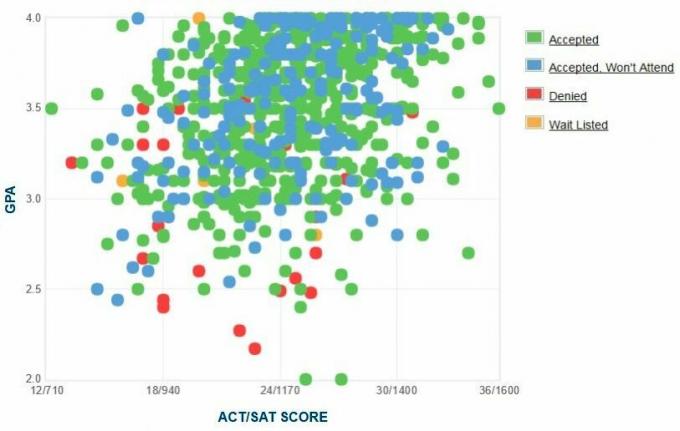 Γράφημα GPA / SAT / ACT για τους αιτούντες του Portland State University.