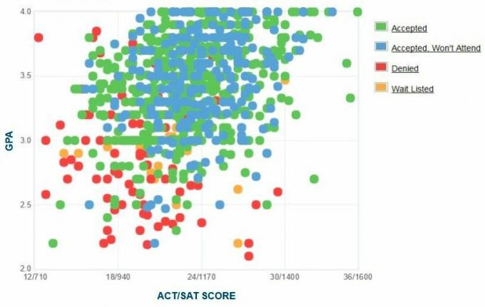 Γράφημα GPA / SAT / ACT για τους αιτούντες του Montclair State University.